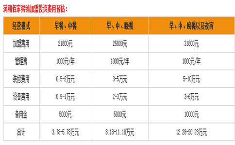 满朝佰家粥加盟费用