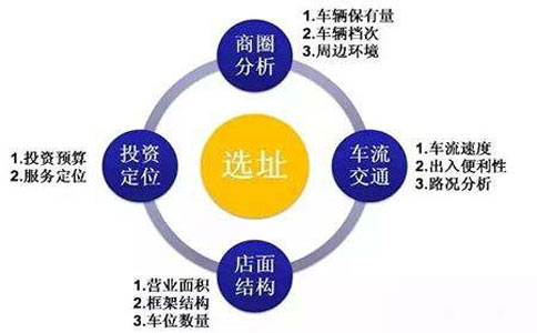 选址
