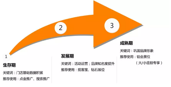 粥店外卖店发展阶段