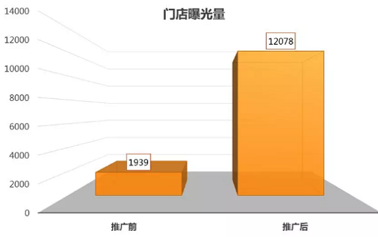 粥店外卖店推广