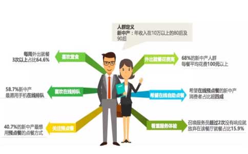 开店定位