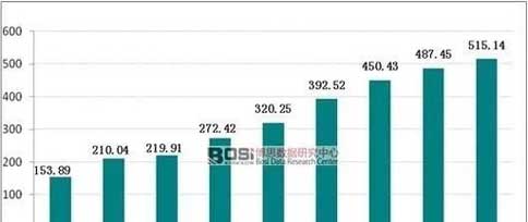 粥铺加盟前景数据